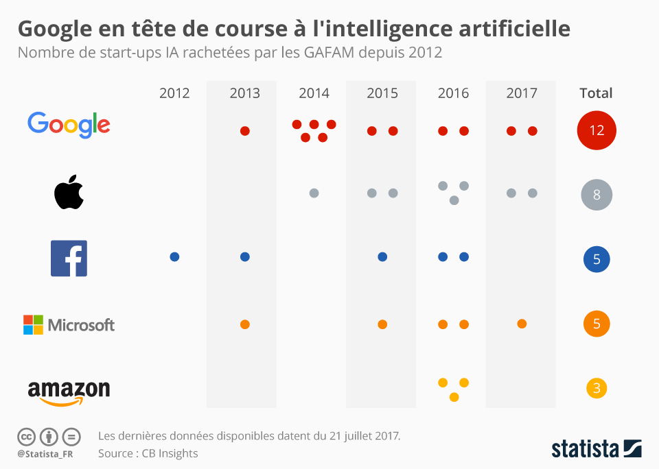 Infographie: Google en tête de course à l'intelligence artificielle | Statista